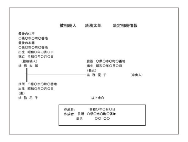 法定相続情報一覧図の記載例、配偶者一人、子ども一人の場合。法務局より引用
